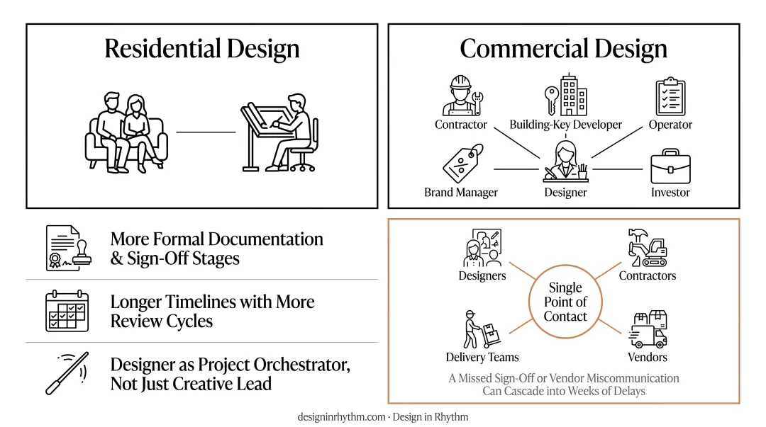Design in Rhythm team coordinating commercial project across designers contractors and vendors