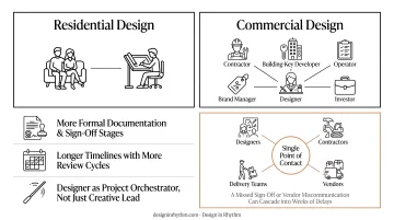 Design in Rhythm team coordinating commercial project across designers contractors and vendors