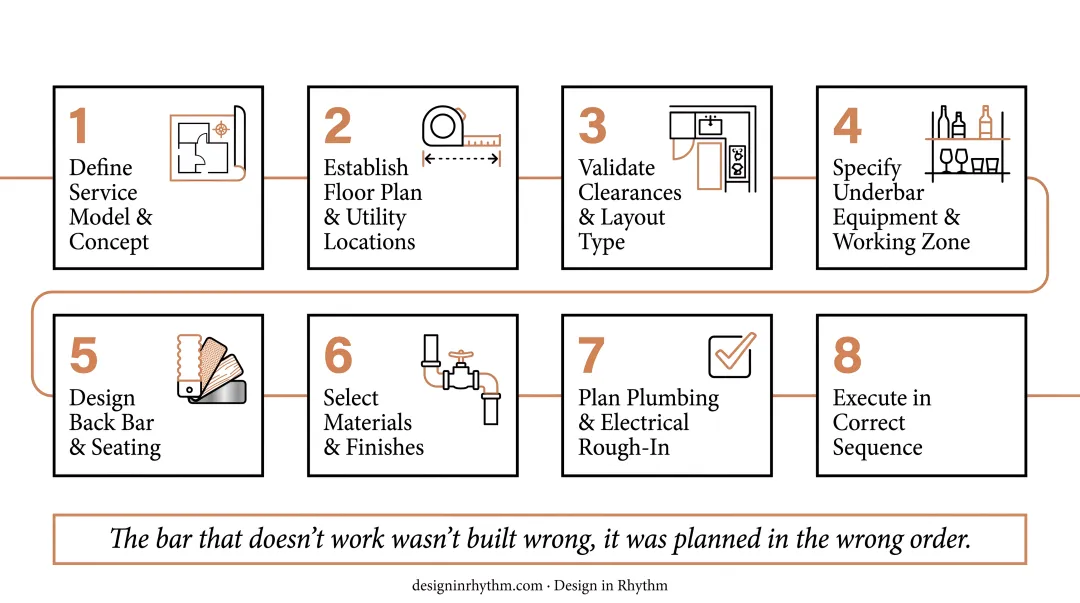 8-step commercial bar design and build process sequence from concept to opening