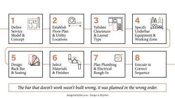 8-step commercial bar design and build process sequence from concept to opening