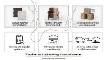 Three-step procurement and installation sequence from item receipt to on-site placement