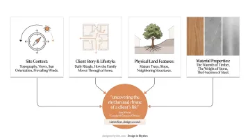 Four key sources of residential design concepts illustrated in hub diagram