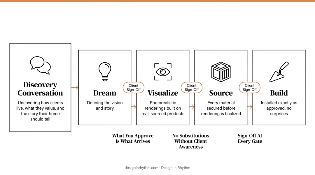 Design in Rhythm four-phase project process from Dream through Build phases