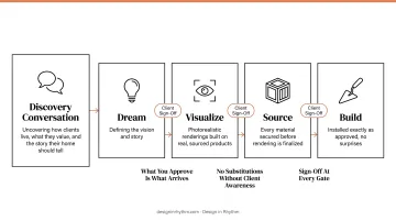 Design in Rhythm four-phase project process from Dream through Build phases
