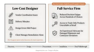 Low-cost plan-only versus full-service interior design side-by-side comparison infographic