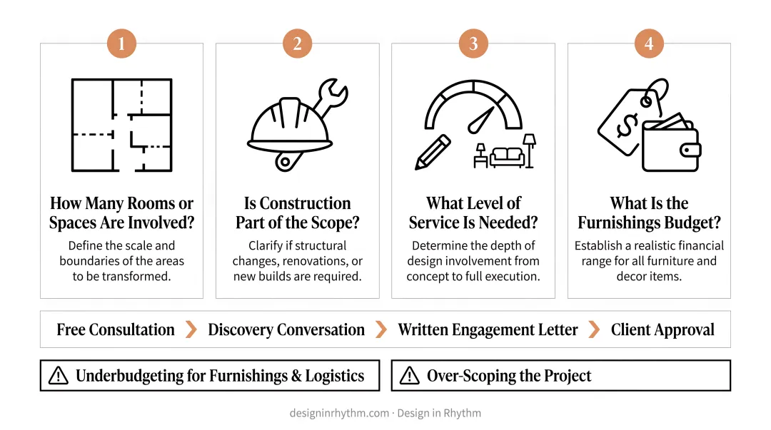 Four-question interior design budget planning framework process flow infographic