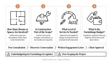 Four-question interior design budget planning framework process flow infographic