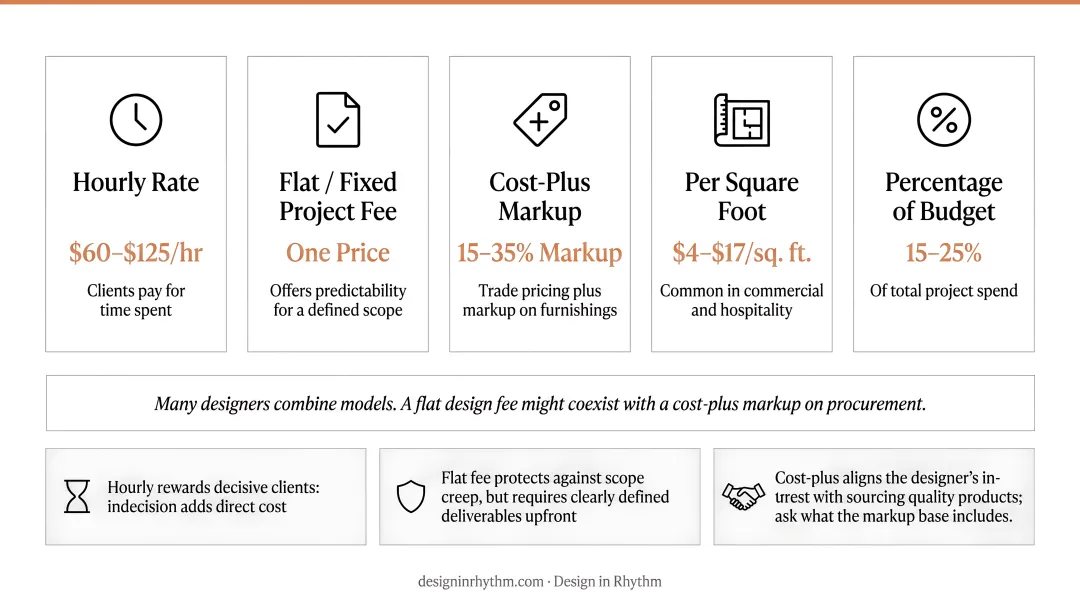 Five interior designer fee models compared with incentives and ideal client fit