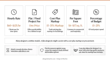 Five interior designer fee models compared with incentives and ideal client fit