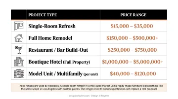 Interior design project cost ranges comparison table by project type and timeline
