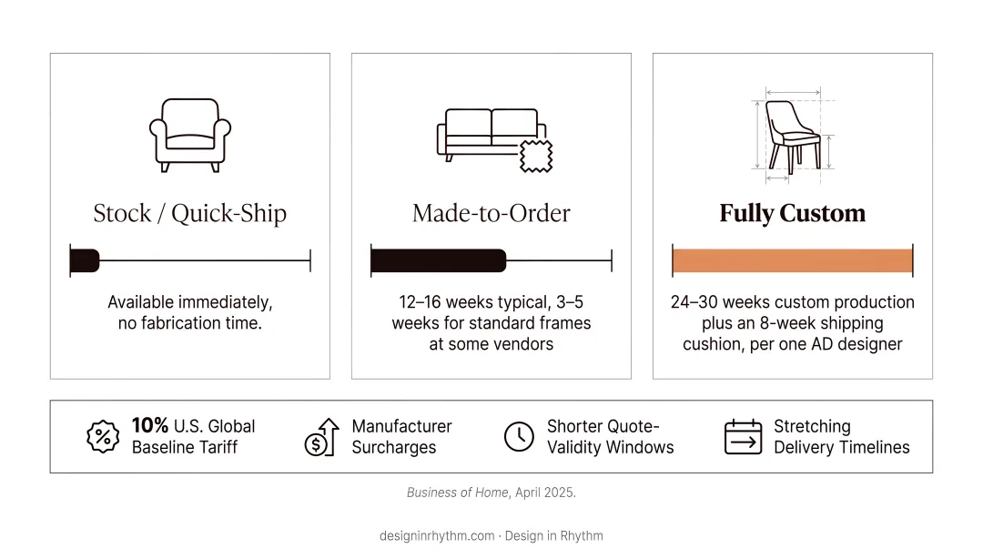 Interior design sourcing timeline comparison stock made-to-order and custom production lead times