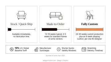 Interior design sourcing timeline comparison stock made-to-order and custom production lead times