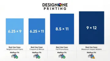 Four popular EDDM postcard sizes comparison chart with use cases and mailbox fit