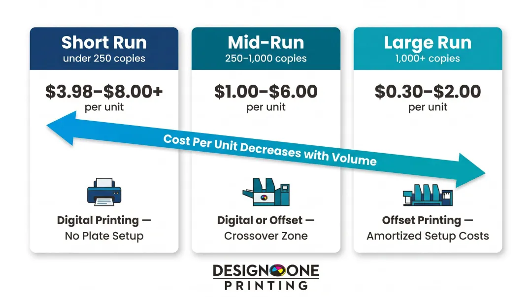 Magazine printing cost per copy across three volume tiers comparison chart