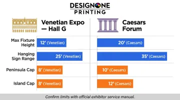 Las Vegas convention venue height limits comparison for inline island and peninsula booths