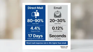Direct mail versus email response rate and open rate comparison infographic