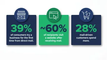 Three direct mail local business statistics showing response and spending behavior