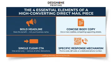 Four essential direct mail design elements framework with icons and descriptions