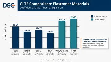 Thermal expansion coefficients comparison table for six O-ring elastomer materials
