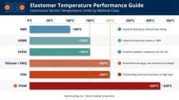 O-ring elastomer continuous service temperature comparison chart across six material classes