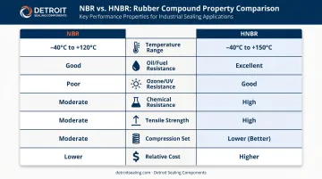 NBR versus HNBR side-by-side performance properties comparison infographic