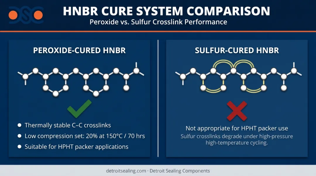 HNBR peroxide versus sulfur cure system crosslink performance comparison downhole sealing