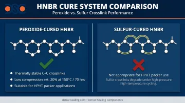 HNBR peroxide versus sulfur cure system crosslink performance comparison downhole sealing