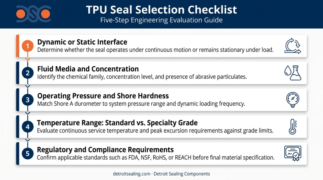 5-step TPU seal selection criteria checklist from interface type to compliance