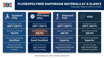 Fluoropolymer BPR diaphragm materials comparison chart PTFE PEEK ratings