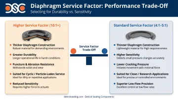 BPR diaphragm service factor ratio durability versus sensitivity trade-off diagram