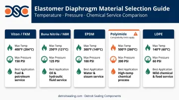 Elastomer BPR diaphragm materials comparison table Viton Polyimide EPDM ratings