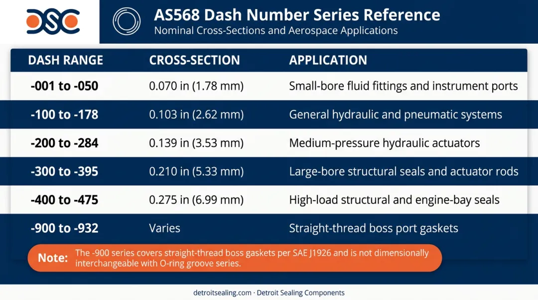 AS568 O-ring dash number series organized by cross-section size and application