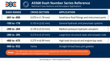 AS568 O-ring dash number series organized by cross-section size and application