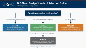SAE gland design standard selection guide AS4716 AS5857A AS6235A decision flowchart