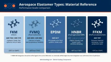 Aerospace O-ring elastomer comparison chart FKM FVMQ EPDM HNBR FFKM properties