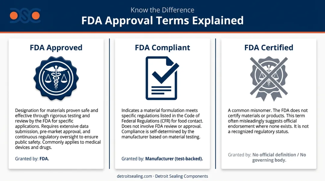 FDA approved versus FDA compliant versus FDA certified elastomer terminology comparison chart