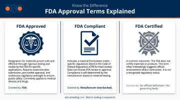 FDA approved versus FDA compliant versus FDA certified elastomer terminology comparison chart