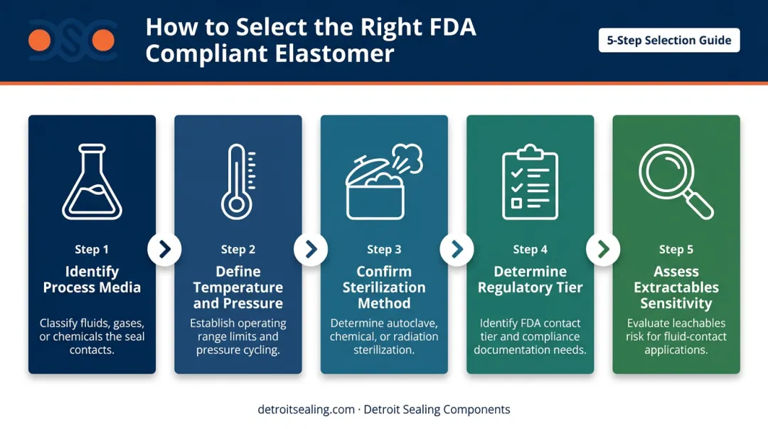 5-step pharmaceutical elastomer selection process flow from media identification to documentation
