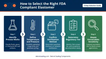 5-step pharmaceutical elastomer selection process flow from media identification to documentation