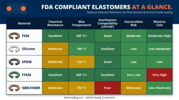 Five FDA compliant elastomers for pharmaceutical sealing comparison by chemical resistance and temperature