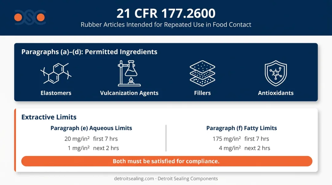 21 CFR 177.2600 regulatory compliance breakdown showing formulation and extractive limits