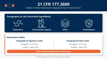 21 CFR 177.2600 regulatory compliance breakdown showing formulation and extractive limits