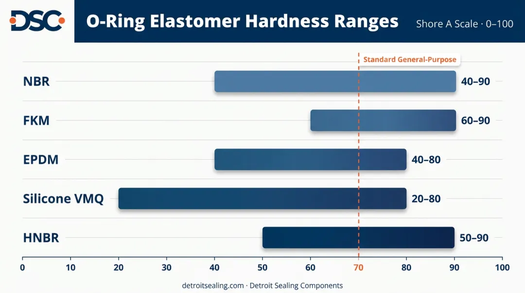 O-ring durometer hardness ranges comparison chart by elastomer material type