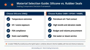 O-ring material selection decision framework silicone versus rubber four-condition guide