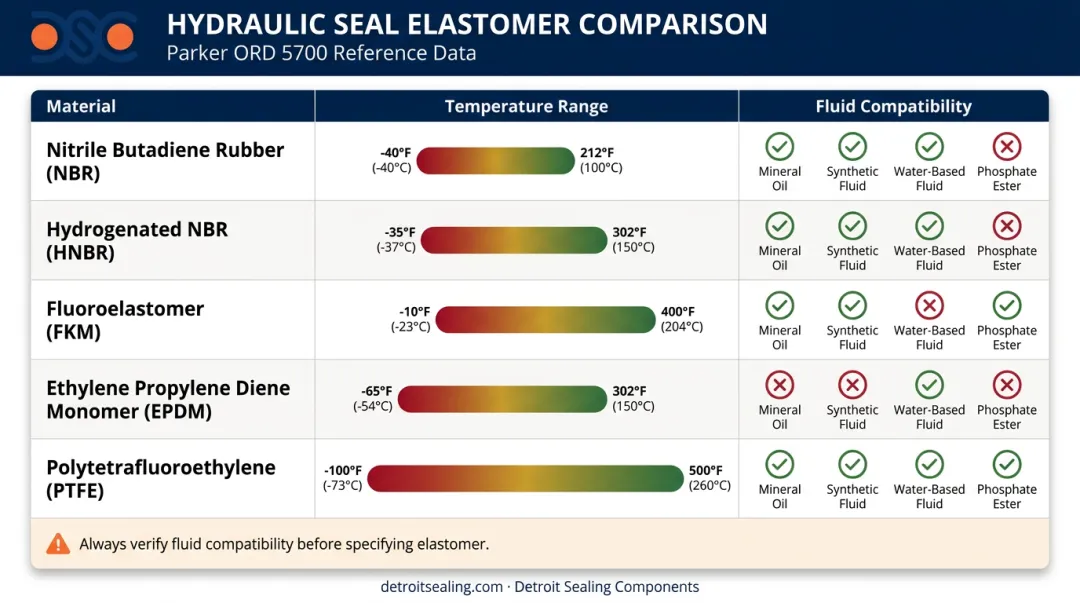 Hydraulic seal elastomer compatibility chart NBR HNBR FKM EPDM PTFE temperature fluid guide