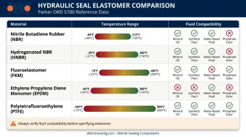 Hydraulic seal elastomer compatibility chart NBR HNBR FKM EPDM PTFE temperature fluid guide