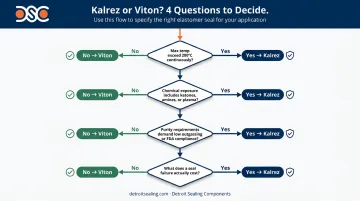 Four-question decision framework flowchart for choosing Kalrez versus Viton O-rings