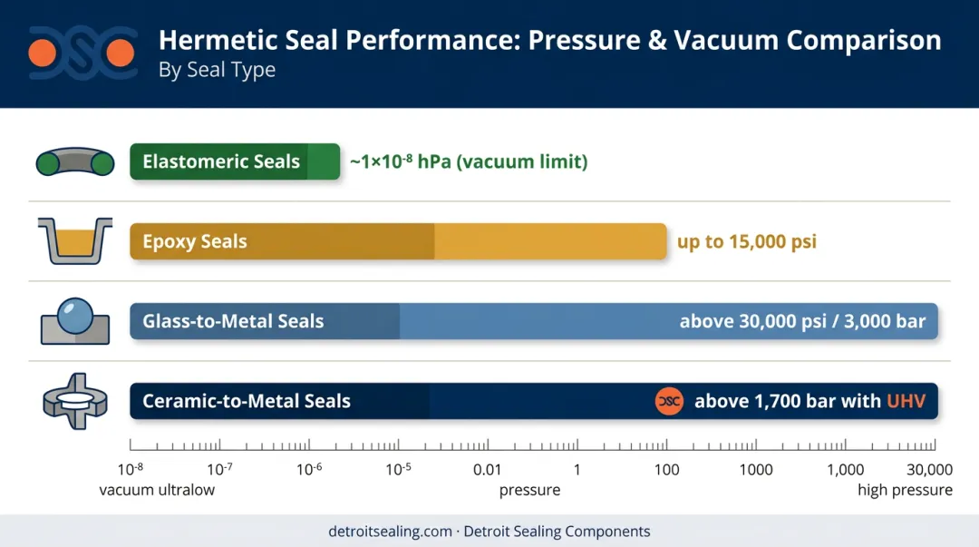 Four hermetic seal types pressure and vacuum performance range comparison chart