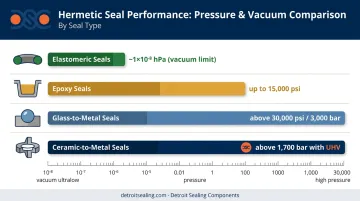 Four hermetic seal types pressure and vacuum performance range comparison chart