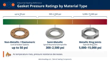 Gasket pressure rating spectrum from elastomeric low-pressure to metallic ring joint high-pressure